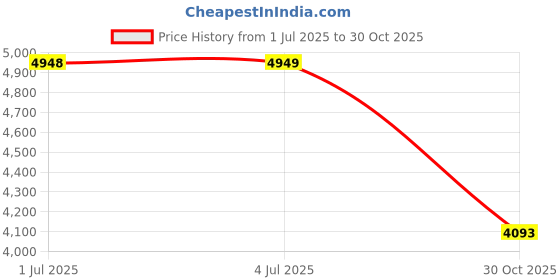 amazon.in LOOM TREE® 57HS21A Two-Phase Stepping Motor 5.0A Stepper Motor 3D Printer Accessories | 1 Piece Stepping Motor Price History Graph from 1 Jul 2025 to 30 Oct 2025