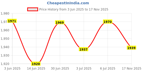 amazon.in loom tree LOOM TREE® 5mm Neoprene Coldproof Waterproof Adults Diving Socks for Beach Swim Rafting for 40 to 41 | Water Sports | Fins, Footwear & Gloves | Boots, Booties loom tree Price History Graph from 3 Jun 2025 to 17 Nov 2025