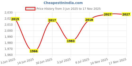 amazon.in loom tree LOOM TREE® 5mm Neoprene Coldproof Waterproof Adults Diving Socks for Beach Swim Rafting for 44 to 45 | Water Sports | Fins, Footwear & Gloves | Boots, Booties loom tree Price History Graph from 3 Jun 2025 to 17 Nov 2025