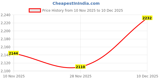 amazon.in LOOM TREE® 5Pcs Generic Ppf Squeegees Accessories For Mirror Paint Protection Film Blue | Parts & Accessories | Car & Truck Parts | Decals/Emblems/License Frames | Decals & Stickers Price History Graph from 10 Nov 2025 to 10 Dec 2025