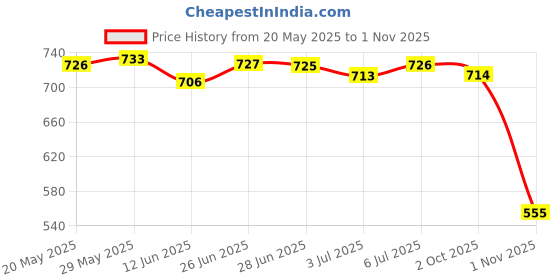 amazon.in LOOM TREE® 5Pcs Rubber Alpenstock Head Cover Walking Stick Hammers Tip Case Protector | Outdoor Sports | Camping & Hiking | Hiking Gear | Walking & Trekking Sticks Price History Graph from 20 May 2025 to 1 Nov 2025