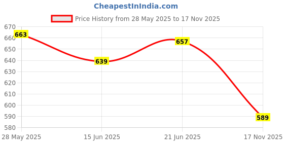 amazon.in LOOM TREE® 5Pcs Tarp Clips with Hook Fixed Tensioner Covers for Canopies Awnings Car Green Price History Graph from 28 May 2025 to 17 Nov 2025
