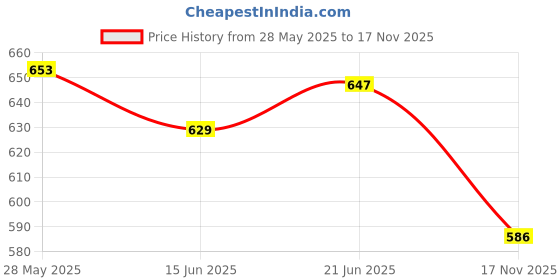 amazon.in LOOM TREE® 5Pcs Tarp Clips with Hook Fixed Tensioner Covers for Canopies Awnings Car Red Price History Graph from 28 May 2025 to 17 Nov 2025