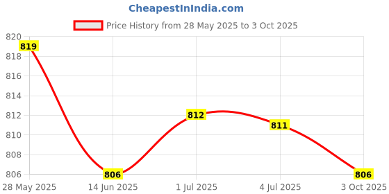 amazon.in LOOM TREE® 5Pieces Durable E27 to E27 Base Socket Adapter Converter Holder Connect Lamp Bulbs White | Lamps, Lighting & Ceiling Fans | Lighting Parts & Accessories Price History Graph from 28 May 2025 to 3 Oct 2025