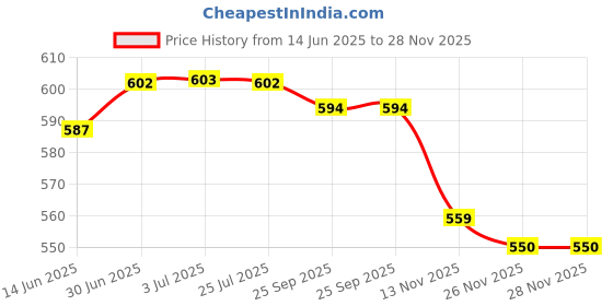 amazon.in loom tree LOOM TREE® 5S 15A 18650 Lithium Battery Protection Board BMS Li-ion Charger Protection | Electrical & Test Equipment | Electronic Components | Other Electronic Components loom tree Price History Graph from 14 Jun 2025 to 28 Nov 2025