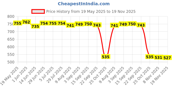 amazon.in LOOM TREE® 5s Cells 50A W/Balancing Li-ion Lithium 18650 Battery Protection Board | 1 Piece 5S Lithium Battery Protection Board Price History Graph from 19 May 2025 to 19 Nov 2025