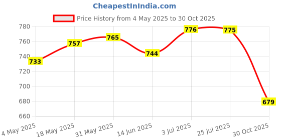 amazon.in LOOM TREE® 5V 2A 2000mA AC/DC 100-240V 50/60Hz POWER SUPPLY ADAPTER CHARGER PLUG MAINS | 1 X Power Supply Adapter Price History Graph from 4 May 2025 to 30 Oct 2025