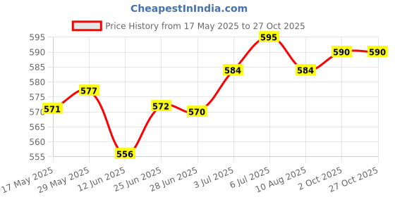 amazon.in LOOM TREE® 5X Alpenstock Rod Tip Trekking Poles Tip for Climbing Mountaineering Walking | Outdoor Sports | Camping & Hiking | Hiking Gear | Walking & Trekking Sticks Price History Graph from 17 May 2025 to 27 Oct 2025