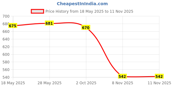 amazon.in loom tree LOOM TREE® 5X Anti-Slip Eyeglasses Sunglass Rope Cord Strap Spectacles Retainer Unisex | Vision Care | Other Vision Care loom tree Price History Graph from 18 May 2025 to 11 Nov 2025