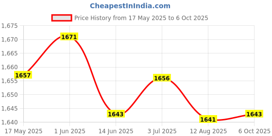 amazon.in LOOM TREE® 5X Dumbbell Saddles Dumbbell Holder Replacement Poly for Dumbbell Rack | Fitness Running & Yoga | Strength Training | Dumbbells Price History Graph from 17 May 2025 to 6 Oct 2025