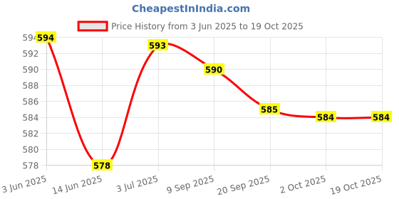 amazon.in loom tree LOOM TREE® 5X Fishing Rod Tip Guide Ring Set Circle Pole Repair Kit 6 Size Gold loom tree Price History Graph from 3 Jun 2025 to 18 Oct 2025