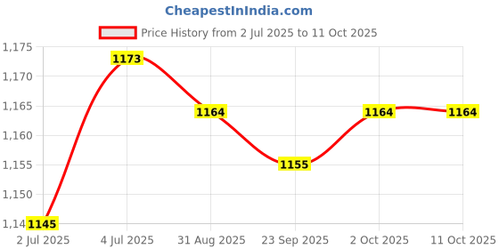 amazon.in LOOM TREE® 5X Spring Songe Air Filter Replacement For 691859 692211 | Tools | Hand Tools | Other Hand Tools Price History Graph from 2 Jul 2025 to 11 Oct 2025