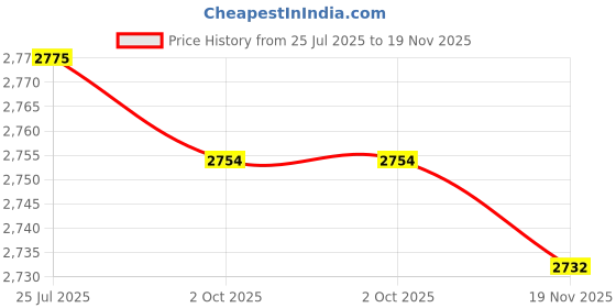 amazon.in LOOM TREE® 5x1 Pair Bicycle Double Lock MTB Cycling Handle Bar Grips Hand Cover Anti-Slip Silver | Cycling | Bicycle Components & Parts | Handlebar Grips Tape & Pads Price History Graph from 25 Jul 2025 to 19 Nov 2025