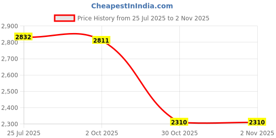amazon.in LOOM TREE® 5x1 Pair Mountain Bike Handlebar Cover Grips Smooth Soft Rubber Handle Red | Cycling | Bicycle Components & Parts | Handlebar Grips Tape & Pads Price History Graph from 25 Jul 2025 to 30 Oct 2025