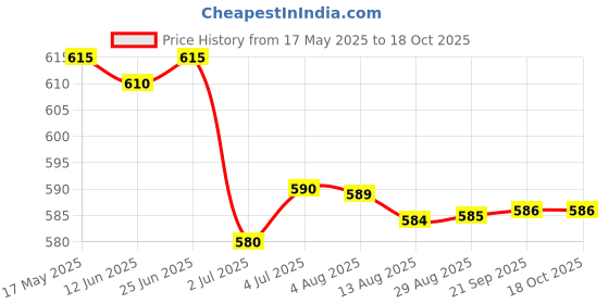 amazon.in LOOM TREE® 5x1 Piece 10g Wool Top Roving Felting Wool Felting Fiber Coffee | Needlecrafts & Yarn | Spinning & Felting | Roving Wool & Fibers Price History Graph from 17 May 2025 to 18 Oct 2025