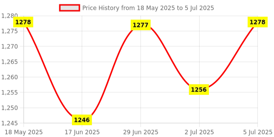 amazon.in LOOM TREE® 5x1 piece Analog Button AD Keyboard Electronic Blocks Simulate Five-Key Module | Electrical & Test Equipment | Electronic Components | Semiconductors & Actives | Development Kits & Boards Price History Graph from 18 May 2025 to 5 Jul 2025