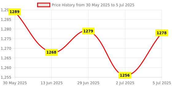 amazon.in LOOM TREE® 5x1 piece Analog Button AD Keyboard Electronic Blocks Simulate Five-Key Module | Electrical & Test Equipment | Electronic Components | Semiconductors & Actives | Development Kits & Boards Price History Graph from 30 May 2025 to 5 Jul 2025