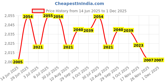 amazon.in LOOM TREE® 5x100Pcs 5X20mm Fuse Holder Clips Fuse Pipe Clamp Alloy Fuses Welding Holder | Electrical & Test Equipment | Electronic Components | Passive Components | Pcb Mount Thermistors Price History Graph from 14 Jun 2025 to 30 Nov 2025