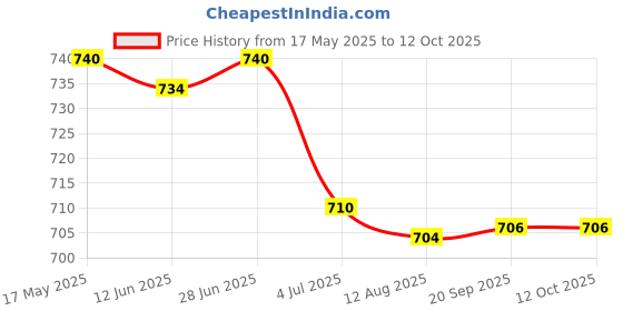 amazon.in LOOM TREE® 5x10g Handmade Wool Top Fibre Roving for Needle Felting Materials Blue | Needlecrafts & Yarn | Spinning & Felting | Roving Wool & Fibers Price History Graph from 17 May 2025 to 12 Oct 2025