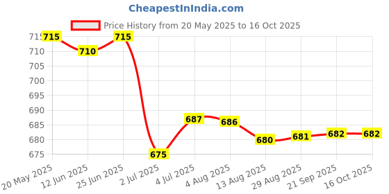 amazon.in LOOM TREE® 5x10g Handmade Wool Top Fibre Roving for Needle Felting Materials Dark Green | Needlecrafts & Yarn | Spinning & Felting | Roving Wool & Fibers Price History Graph from 20 May 2025 to 16 Oct 2025