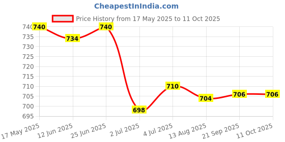 amazon.in LOOM TREE® 5x10g Handmade Wool Top Fibre Roving for Needle Felting Materials Green | Needlecrafts & Yarn | Spinning & Felting | Roving Wool & Fibers Price History Graph from 17 May 2025 to 11 Oct 2025