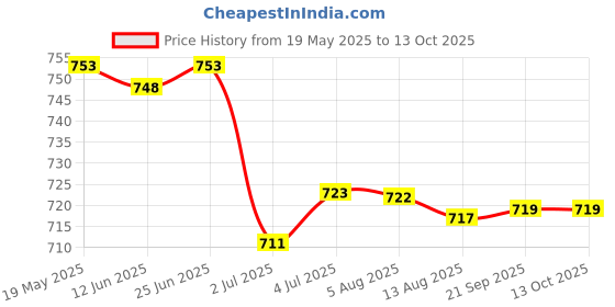 amazon.in LOOM TREE® 5x10g Handmade Wool Top Fibre Roving for Needle Felting Materials Light Green | Needlecrafts & Yarn | Spinning & Felting | Roving Wool & Fibers Price History Graph from 19 May 2025 to 13 Oct 2025