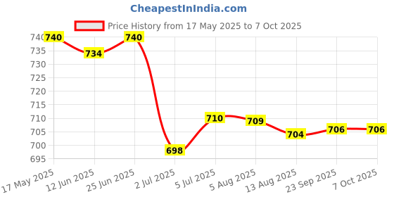 amazon.in LOOM TREE® 5x10g Soft Wool Roving Felting Wool for DIY Needle Felting Craft Brown | Needlecrafts & Yarn | Spinning & Felting | Roving Wool & Fibers Price History Graph from 17 May 2025 to 7 Oct 2025