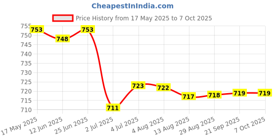 amazon.in LOOM TREE® 5x10g Soft Wool Roving Felting Wool for DIY Needle Felting Craft Grey | Needlecrafts & Yarn | Spinning & Felting | Roving Wool & Fibers Price History Graph from 17 May 2025 to 7 Oct 2025