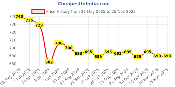 amazon.in LOOM TREE® 5x10g Wool Roving Fiber Hand Spinning Crafts for Doll Handmade White | Needlecrafts & Yarn | Spinning & Felting | Roving Wool & Fibers Price History Graph from 28 May 2025 to 24 Nov 2025