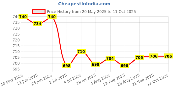 amazon.in LOOM TREE® 5x10g Wool Top Roving Felting Wool Spinning Felting Fiber Orange | Needlecrafts & Yarn | Spinning & Felting | Roving Wool & Fibers Price History Graph from 20 May 2025 to 11 Oct 2025