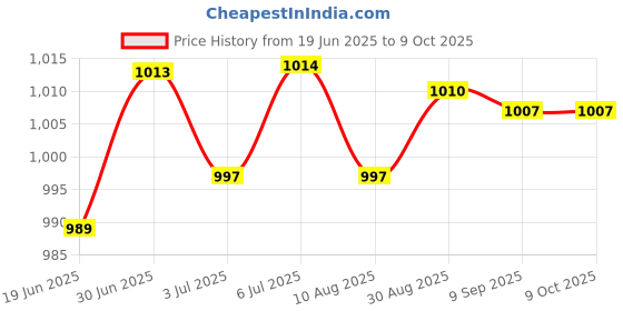 amazon.in LOOM TREE® 5x11 Car Electrical Crimp Connector Terminal Pin Release Extractor Removal | Automotive Tools & Supplies | Hand Tools | Pullers & Extractors Price History Graph from 19 Jun 2025 to 9 Oct 2025