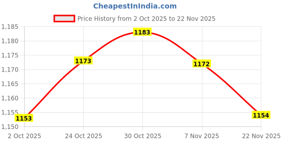 amazon.in LOOM TREE® 5x16 Pieces Replacement Spikes for Track Shoes 7 mm for Short Distance Running Gold Sharp Nails | Outdoor Sports | Track & Field Price History Graph from 2 Oct 2025 to 22 Nov 2025