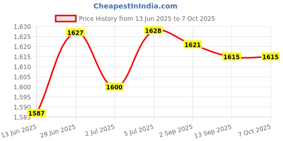 amazon.in LOOM TREE® 5x2 Pieces Replacement Repair Part carbon brush for Dwp849 Dwp849XD Replaces | Automation Motors & Drives | Mechanical Power Transmission | Other Mech. Power Transmission Price History Graph from 13 Jun 2025 to 7 Oct 2025