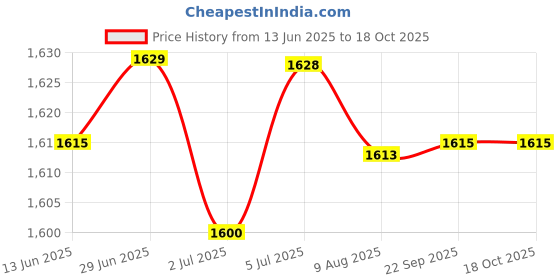 amazon.in LOOM TREE® 5x2 Pieces Replacement Repair Part carbon brush for Dwp849 Dwp849XD Replaces | Automation Motors & Drives | Mechanical Power Transmission | Other Mech. Power Transmission Price History Graph from 13 Jun 2025 to 17 Oct 2025