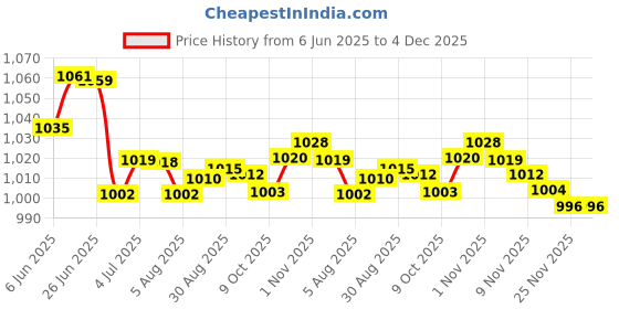 amazon.in LOOM TREE® 5x20 Pieces Spit Valve Cork Water Key Replacement Accessory Part White | Brass | Cornets Price History Graph from 6 Jun 2025 to 3 Dec 2025
