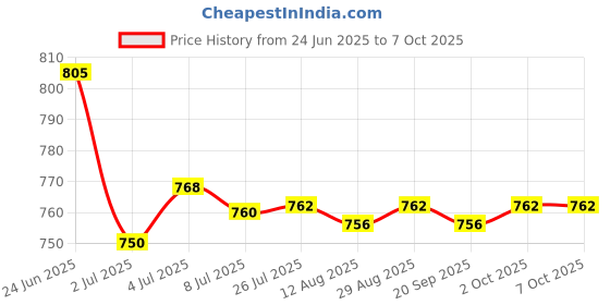 amazon.in LOOM TREE® 5x20mm Ultrasonic Mist Maker Fogger Ceramic Atomize Discs Wire&Sealing Ring | Automation, Motors & Drives | Sensors | Other Sensors Price History Graph from 24 Jun 2025 to 7 Oct 2025