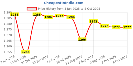 amazon.in LOOM TREE® 5X2.5N Newton Meter Force Gauge Spring Dynamometer Physics Lab Experiment | Educational Price History Graph from 3 Jun 2025 to 8 Oct 2025