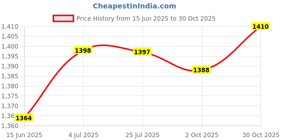 amazon.in LOOM TREE® 5x2Pcs Bicycle Handlebar Grips Non Slip Rubber MTB Bike Handle Grips Cycle Black | Cycling | Bicycle Components & Parts | Handlebar Grips Tape & Pads Price History Graph from 15 Jun 2025 to 30 Oct 2025