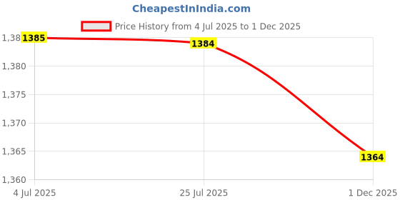 amazon.in LOOM TREE® 5x2Pcs Bicycle Handlebar Grips Non Slip Rubber MTB Bike Handle Grips Cycle Pink | Cycling | Bicycle Components & Parts | Handlebar Grips Tape & Pads Price History Graph from 4 Jul 2025 to 1 Dec 2025