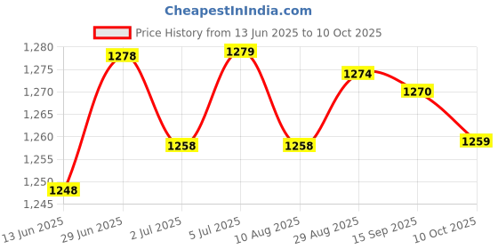 amazon.in LOOM TREE® 5x2Pcs Carbon Brushes for Miter Saws Electric Motor Electric Rotary Motor Tool | Automation Motors & Drives | Mechanical Power Transmission | Other Mech. Power Transmission Price History Graph from 13 Jun 2025 to 10 Oct 2025