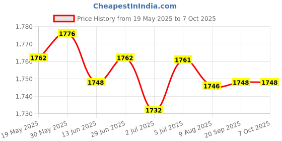 amazon.in LOOM TREE® 5x2Pcs Compatible Portable Angle Grinder Carbon Brush for Dwe4517 Replacements | Automation Motors & Drives | Mechanical Power Transmission | Other Mech. Power Transmission Price History Graph from 19 May 2025 to 6 Oct 2025