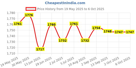 amazon.in LOOM TREE® 5x2Pcs Compatible Portable Angle Grinder Carbon Brush for Dwe4517 Replacements | Automation Motors & Drives | Mechanical Power Transmission | Other Mech. Power Transmission Price History Graph from 19 May 2025 to 6 Oct 2025