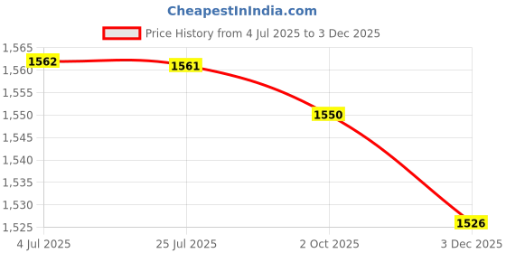 amazon.in LOOM TREE® 5x2Pcs Mountain Bike Handlebar Grips Anti Slip BMX Children Mountain Bike Green | Cycling | Bicycle Components & Parts | Handlebar Grips Tape & Pads Price History Graph from 4 Jul 2025 to 3 Dec 2025