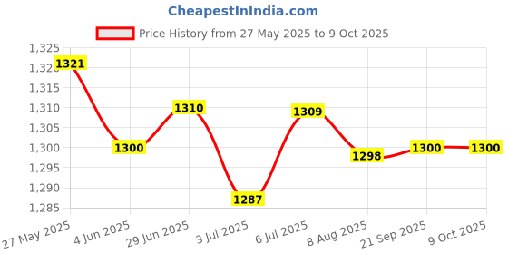 amazon.in LOOM TREE® 5x2x Wool Felting Pins Wool Felt Poke Tool for Starter Adults Pin Felting Tool | Needlecrafts & Yarn | Spinning & Felting | Roving Wool & Fibers Price History Graph from 27 May 2025 to 8 Oct 2025