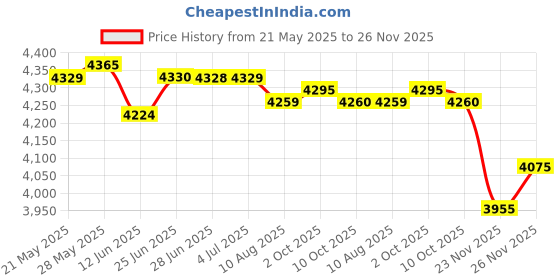 amazon.in LOOM TREE® 5x34mm Car Water Temperature Sensor Joint Pipe Gauge Radiator Hose Adapter | Parts & Accessories | Car & Truck Parts | Gauges | Water Temp Gauges Price History Graph from 21 May 2025 to 26 Nov 2025