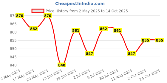 amazon.in LOOM TREE® 5x3.7V PCB Protection Board for 18650 Li-ion Lithium LiPo Battery Cell 1S | Electrical & Test Equipment | Electronic Components | Semiconductors & Actives | Power Regulators & Converters Price History Graph from 2 May 2025 to 13 Oct 2025