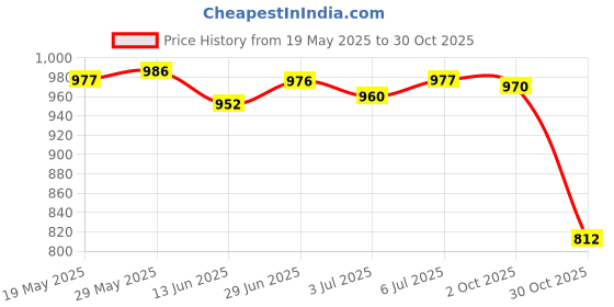 amazon.in LOOM TREE® 5x4x Creative Windmill Whistling Handle Toy Pinwheel Wind Spinner | Yard, Garden & Outdoor Living | Garden Decor | Windmills & Wind Spinners Price History Graph from 19 May 2025 to 30 Oct 2025