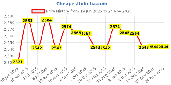 amazon.in LOOM TREE® 5x5PCS Broken Damaged Bolt Remover Screw Stud Extractor Drill Bits Guide Set | Automotive Tools & Supplies | Hand Tools | Pullers & Extractors Price History Graph from 19 Jun 2025 to 24 Nov 2025