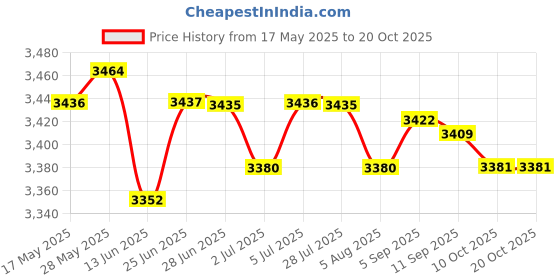 amazon.in LOOM TREE® 5x60mm Black Motorcycle Exhaust Can Muffler Insert Baffle DB Killer Silencer | Parts & Accessories | Motorcycle Parts | Exhausts & Exhaust Systems | Silencers, Mufflers & Baffles Price History Graph from 17 May 2025 to 19 Oct 2025