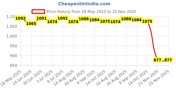 amazon.in LOOM TREE® 5x8x Auto Car Terminal Removal Tool Auto Electrical Wiring Connector Pin | Automotive Tools & Supplies | Hand Tools | Pullers & Extractors Price History Graph from 18 May 2025 to 25 Nov 2025